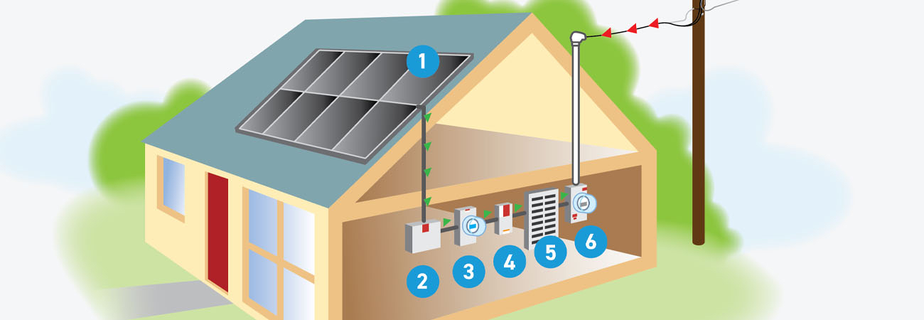 Diagram of how solar panels work, numbered 1-6